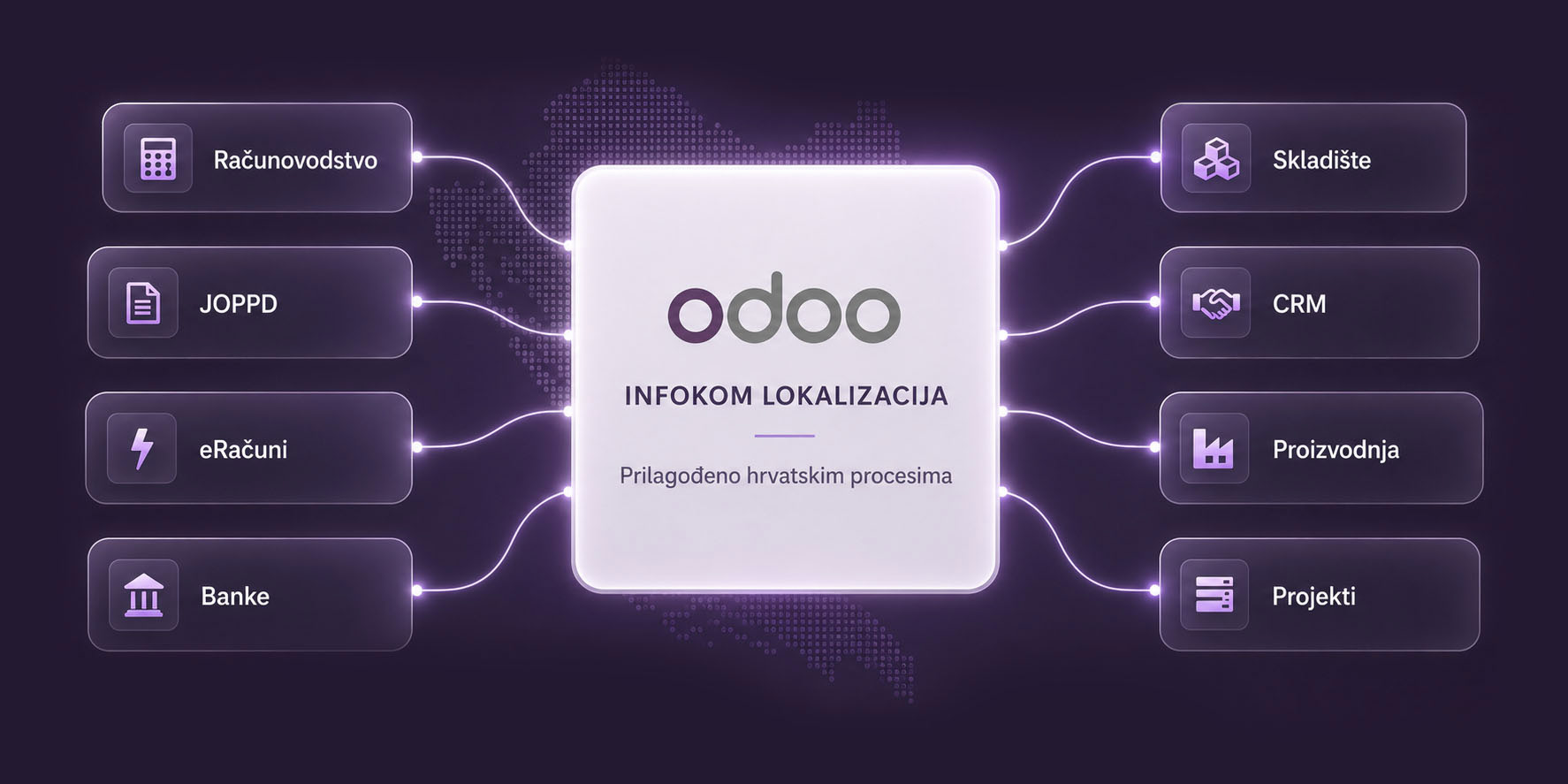 Odoo lokalizacija povezana s hrvatskim poslovnim procesima: Računovodstvo, JOPPD, eRačuni, Banke, Skladište, CRM, Proizvodnja, Projekti
