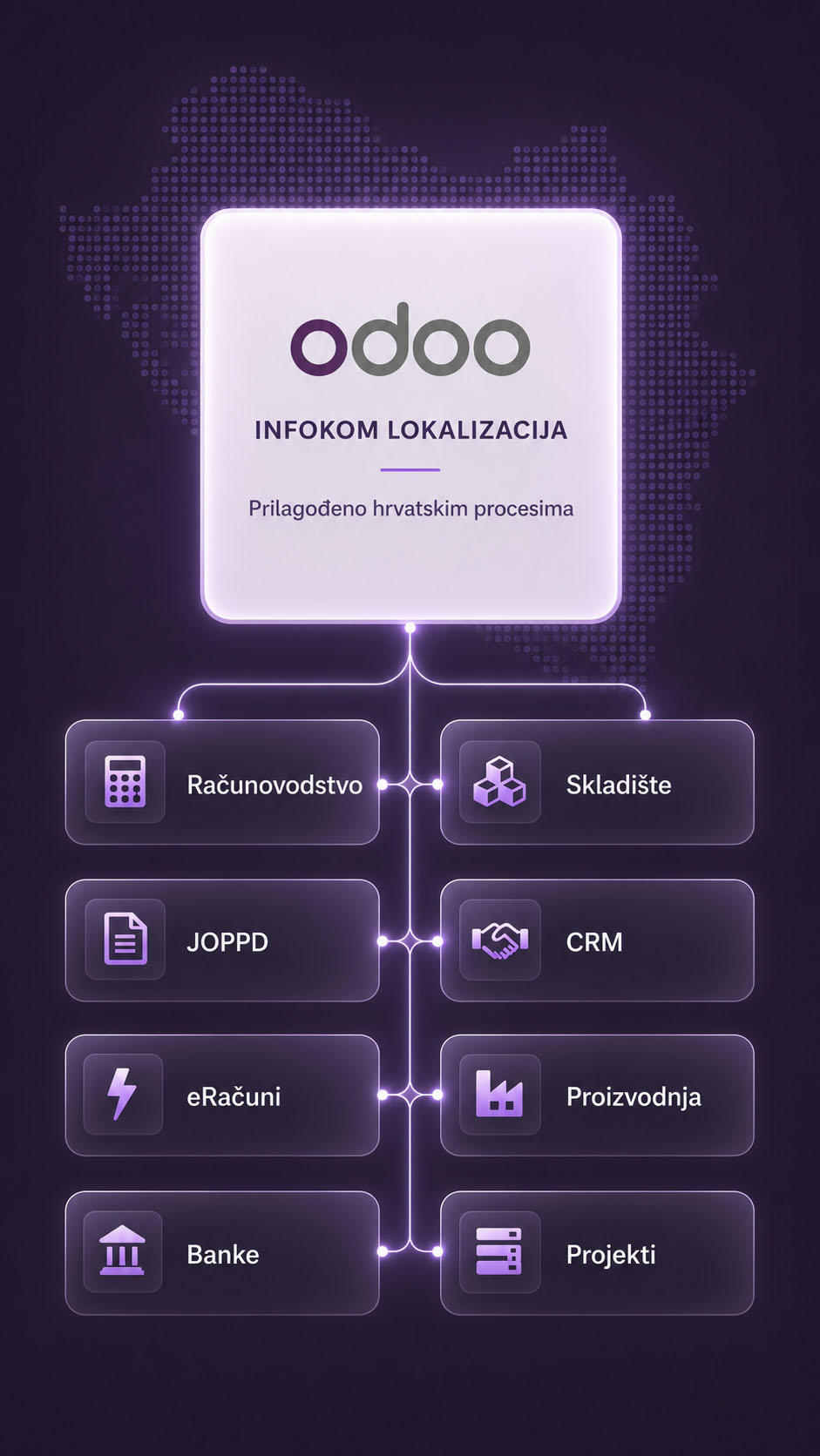 Odoo lokalizacija povezana s hrvatskim poslovnim procesima: Računovodstvo, JOPPD, eRačuni, Banke, Skladište, CRM, Proizvodnja, Projekti